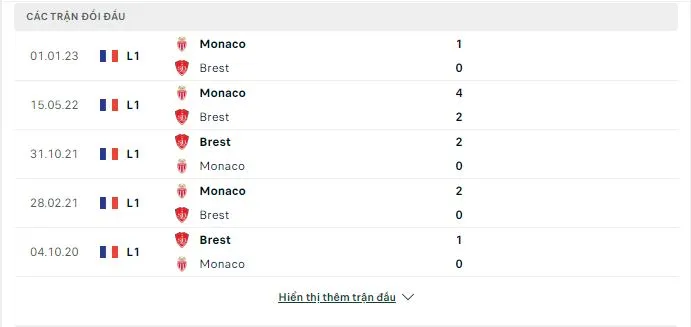 Lịch sử đối đầu Brest vs Monaco