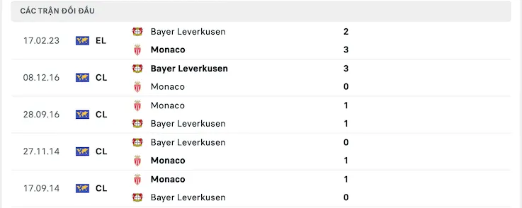 Thành tích đối đầu Monaco vs Bayer Leverkusen