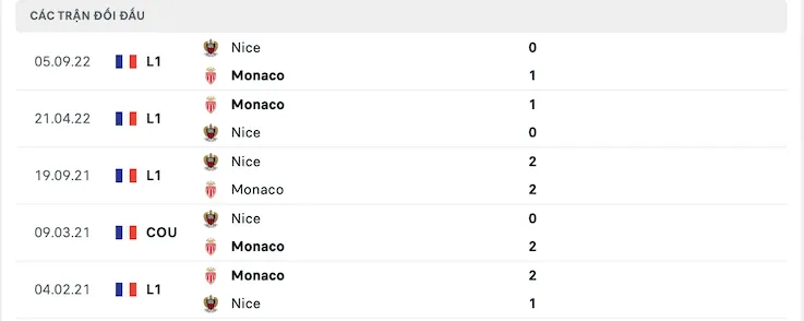Thành tích đối đầu Monaco vs Nice