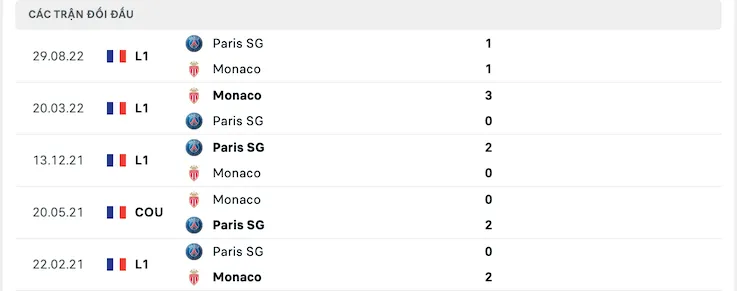 Soi kèo Monaco vs PSG 23h00 ngày 11/02/2023 – Soi kèo Ligue 1 4 Lịch sử đối đầu Monaco vs PSG