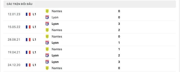 Lịch sử đối đầu Lyon vs Nantes