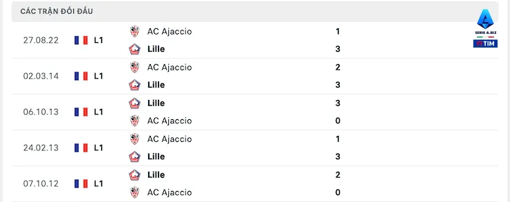 Lịch sử đối đầu Lille vs Ajaccio