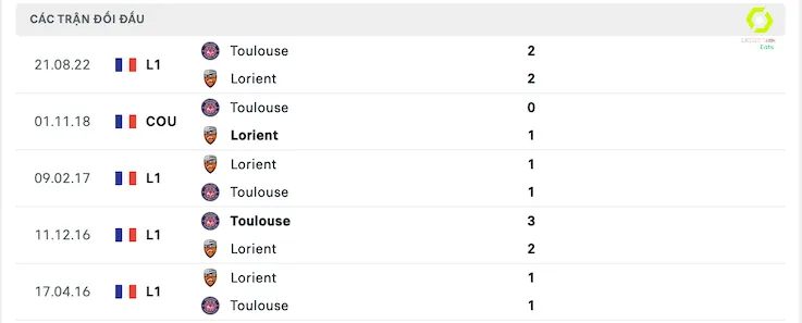 Lịch sử đối đầu Lorient vs Toulouse