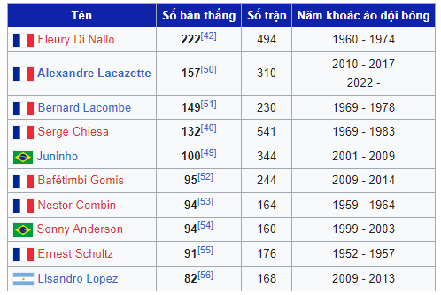 Top 10 cầu thủ ghi bàn nhiều nhất cho Lyon