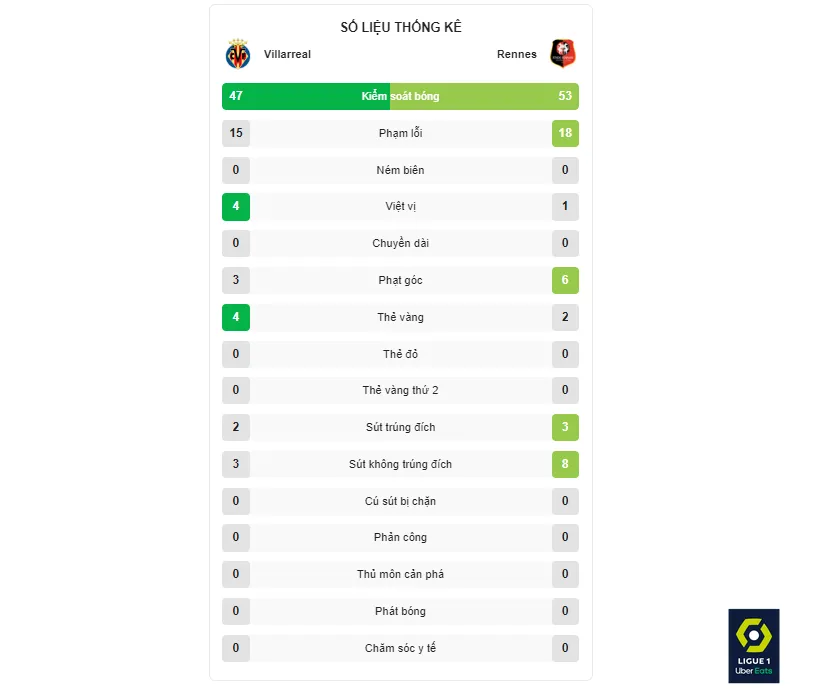 Thống kê trận đấu Villarreal vs Rennes